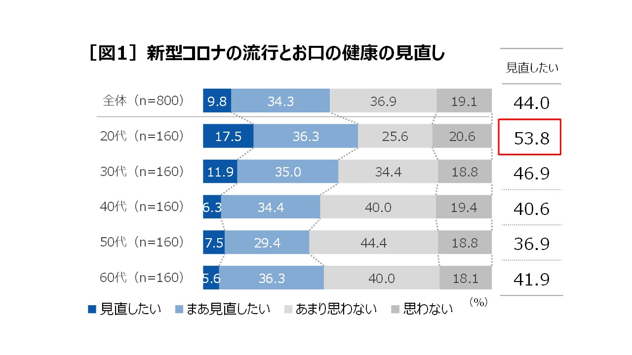 株式会社オーラルケア 171名 20 80代 の患者さんのpcrの変化 2009年調べ