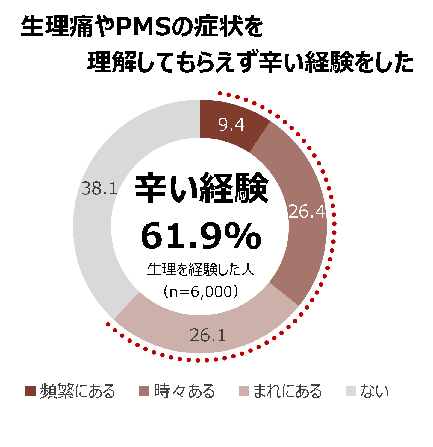 生理痛やpmsの症状が理解されず約6割の人が辛い思い ツムラが理解度調査 医薬通信社