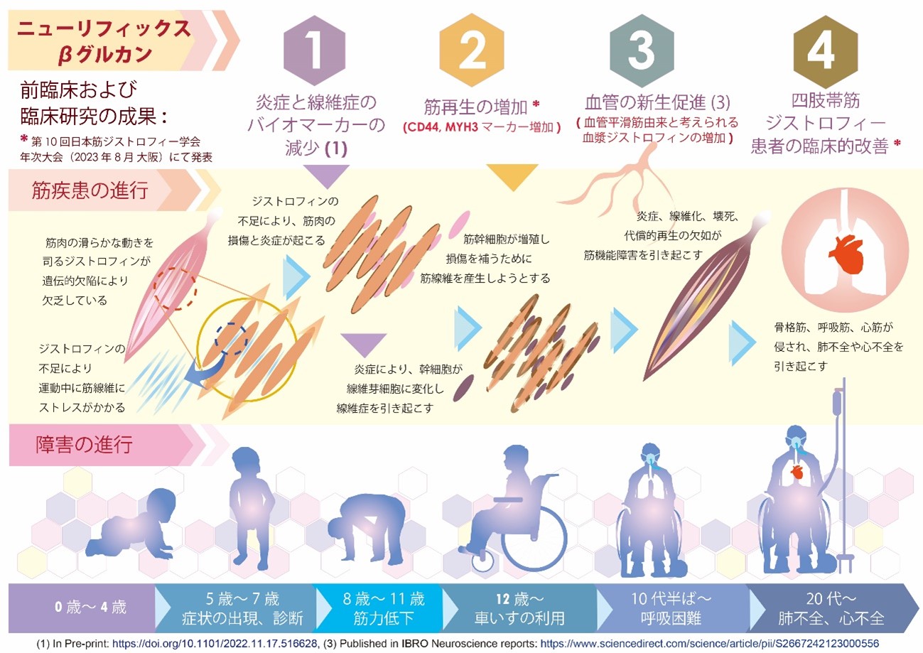 脊髄性筋萎縮症または筋ジストロフィー患者の今後の見通しはどうなりますか?